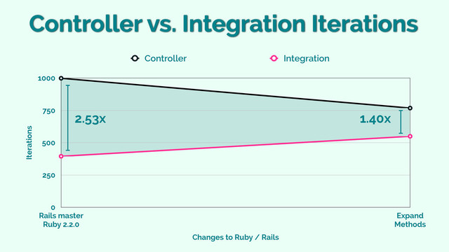 Iterations
0
250
500
750
1000
Changes to Ruby / Rails
Rails master 
Ruby 2.2.0
Expand 
Methods
Controller Integration
Controller vs. Integration Iterations
2.53x 1.40x
