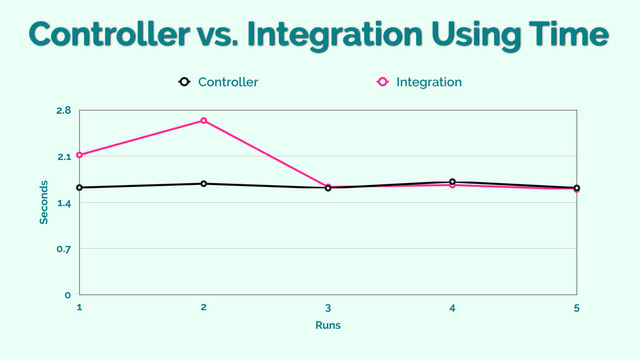 Seconds
0
0.7
1.4
2.1
2.8
Runs
1 2 3 4 5
Controller Integration
Controller vs. Integration Using Time
