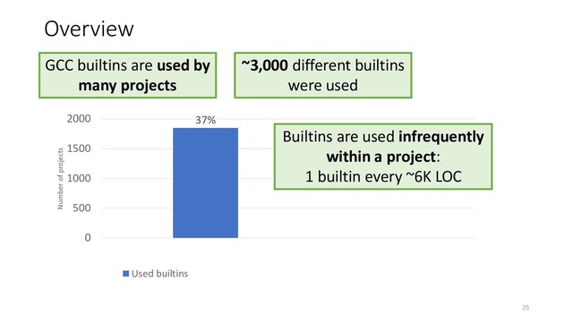 Overview
37%
0
500
1000
1500
2000
Number of projects
Used builtins Machine-independent
GCC builtins are used by
many projects
25
~3,000 different builtins
were used
Builtins are used infrequently
within a project:
1 builtin every ~6K LOC

