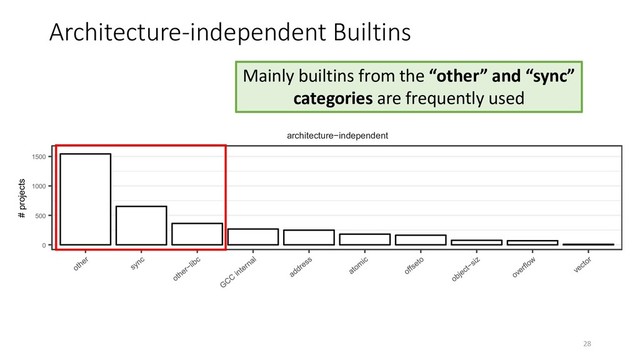 Architecture-independent Builtins
Mainly builtins from the “other” and “sync”
categories are frequently used
28
