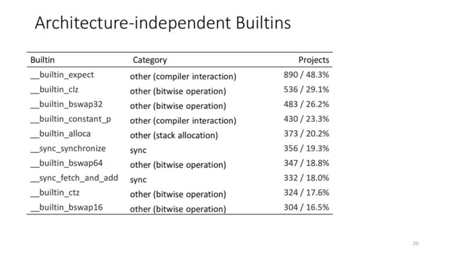 Architecture-independent Builtins
Builtin Category Projects
__builtin_expect other (compiler interaction) 890 / 48.3%
__builtin_clz other (bitwise operation) 536 / 29.1%
__builtin_bswap32 other (bitwise operation) 483 / 26.2%
__builtin_constant_p other (compiler interaction) 430 / 23.3%
__builtin_alloca other (stack allocation) 373 / 20.2%
__sync_synchronize sync 356 / 19.3%
__builtin_bswap64 other (bitwise operation) 347 / 18.8%
__sync_fetch_and_add sync 332 / 18.0%
__builtin_ctz other (bitwise operation) 324 / 17.6%
__builtin_bswap16 other (bitwise operation) 304 / 16.5%
29
