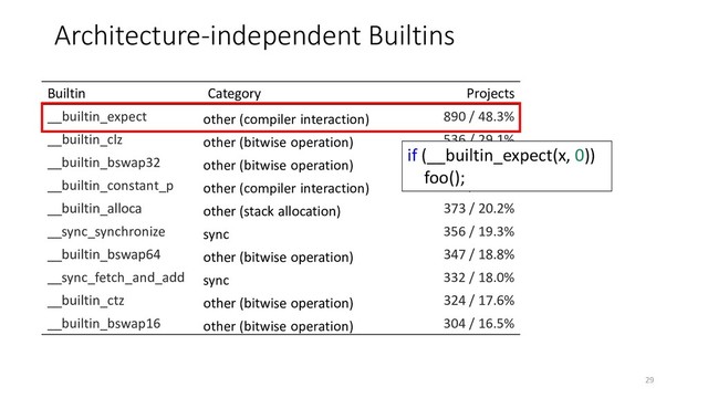Architecture-independent Builtins
Builtin Category Projects
__builtin_expect other (compiler interaction) 890 / 48.3%
__builtin_clz other (bitwise operation) 536 / 29.1%
__builtin_bswap32 other (bitwise operation) 483 / 26.2%
__builtin_constant_p other (compiler interaction) 430 / 23.3%
__builtin_alloca other (stack allocation) 373 / 20.2%
__sync_synchronize sync 356 / 19.3%
__builtin_bswap64 other (bitwise operation) 347 / 18.8%
__sync_fetch_and_add sync 332 / 18.0%
__builtin_ctz other (bitwise operation) 324 / 17.6%
__builtin_bswap16 other (bitwise operation) 304 / 16.5%
if (__builtin_expect(x, 0))
foo();
29
