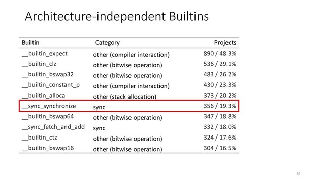 Architecture-independent Builtins
Builtin Category Projects
__builtin_expect other (compiler interaction) 890 / 48.3%
__builtin_clz other (bitwise operation) 536 / 29.1%
__builtin_bswap32 other (bitwise operation) 483 / 26.2%
__builtin_constant_p other (compiler interaction) 430 / 23.3%
__builtin_alloca other (stack allocation) 373 / 20.2%
__sync_synchronize sync 356 / 19.3%
__builtin_bswap64 other (bitwise operation) 347 / 18.8%
__sync_fetch_and_add sync 332 / 18.0%
__builtin_ctz other (bitwise operation) 324 / 17.6%
__builtin_bswap16 other (bitwise operation) 304 / 16.5%
29
