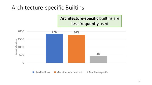 Architecture-specific Builtins
37% 36%
8%
0
500
1000
1500
2000
Number of projects
Used builtins Machine-independent Machine-specific
Architecture-specific builtins are
less frequently used
30
