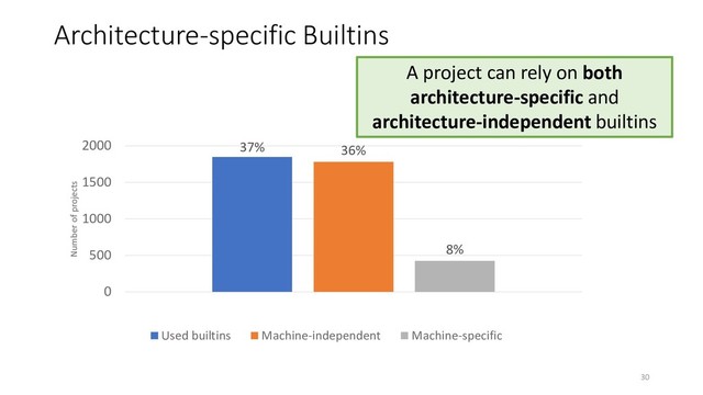 Architecture-specific Builtins
37% 36%
8%
0
500
1000
1500
2000
Number of projects
Used builtins Machine-independent Machine-specific
A project can rely on both
architecture-specific and
architecture-independent builtins
30

