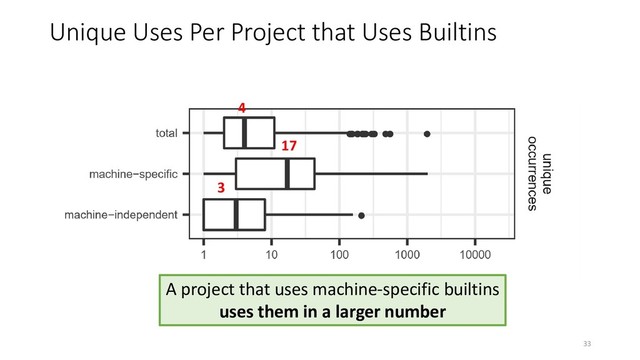 Unique Uses Per Project that Uses Builtins
17
3
4
A project that uses machine-specific builtins
uses them in a larger number
33
