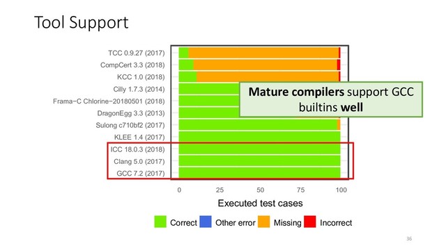 Tool Support
Mature compilers support GCC
builtins well
36
