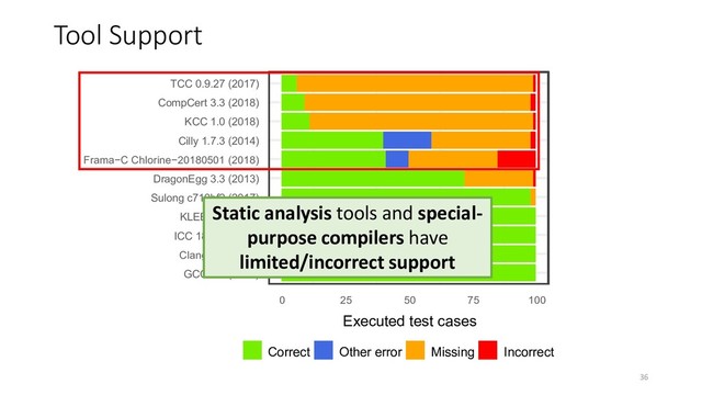 Tool Support
36
Static analysis tools and special-
purpose compilers have
limited/incorrect support
