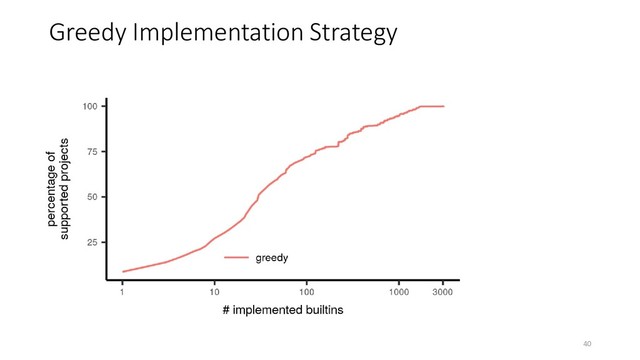 Greedy Implementation Strategy
40
