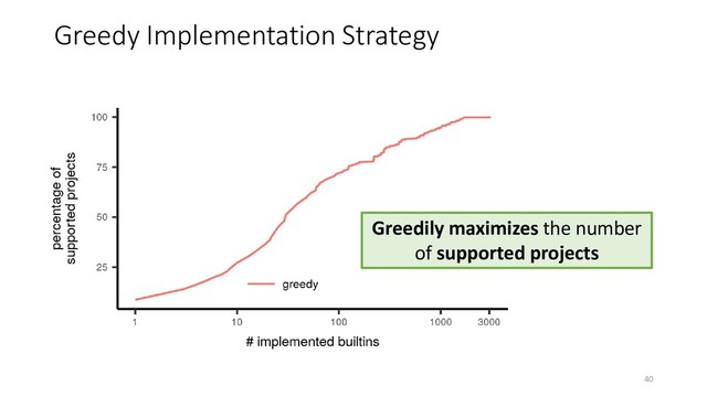 Greedy Implementation Strategy
40
Greedily maximizes the number
of supported projects
