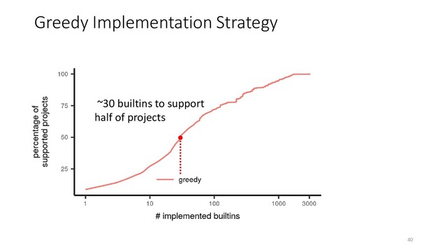 Greedy Implementation Strategy
~30 builtins to support
half of projects
40

