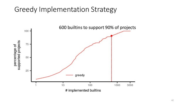 Greedy Implementation Strategy
600 builtins to support 90% of projects
42
