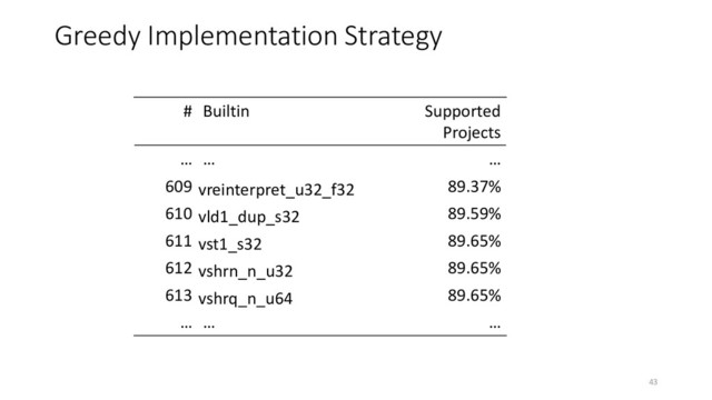 Greedy Implementation Strategy
# Builtin Supported
Projects
… … …
609 vreinterpret_u32_f32 89.37%
610 vld1_dup_s32 89.59%
611 vst1_s32 89.65%
612 vshrn_n_u32 89.65%
613 vshrq_n_u64 89.65%
… … …
43
