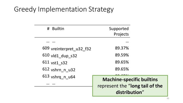 Greedy Implementation Strategy
# Builtin Supported
Projects
… … …
609 vreinterpret_u32_f32 89.37%
610 vld1_dup_s32 89.59%
611 vst1_s32 89.65%
612 vshrn_n_u32 89.65%
613 vshrq_n_u64 89.65%
… … …
Machine-specific builtins
represent the “long tail of the
distribution”
43
