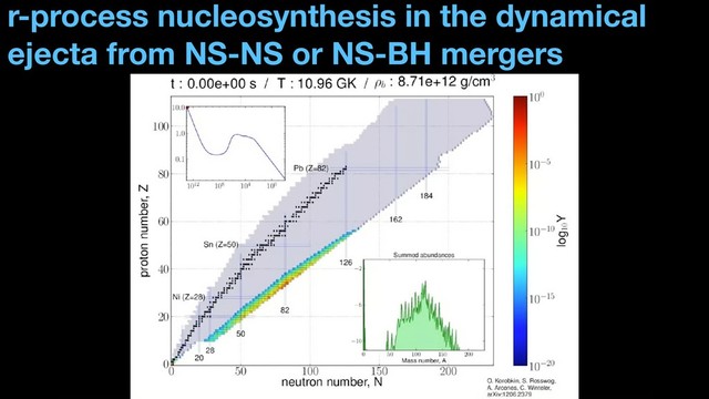 r-process nucleosynthesis in the dynamical
ejecta from NS-NS or NS-BH mergers

