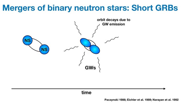 Mergers of binary neutron stars: Short GRBs
NS
NS
Paczynski 1986; Eichler et al. 1989; Narayan et al. 1992
time
GWs
orbit decays due to
GW emission
