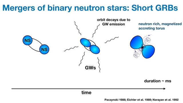 Mergers of binary neutron stars: Short GRBs
NS
NS
Paczynski 1986; Eichler et al. 1989; Narayan et al. 1992
time
neutron rich, magnetized
accreting torus
GWs
orbit decays due to
GW emission
duration ~ ms
