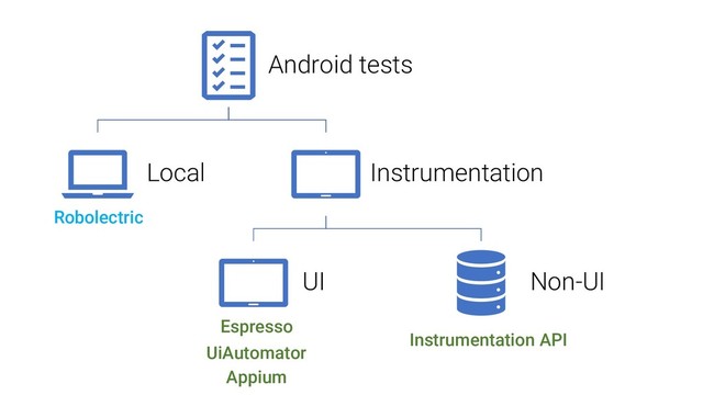 Android tests
Local Instrumentation
UI Non-UI
Robolectric
Espresso
UiAutomator
Appium
Instrumentation API
