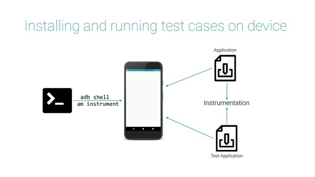 Installing and running test cases on device
adb shell
Instrumentation
am instrument
Application
Test Application

