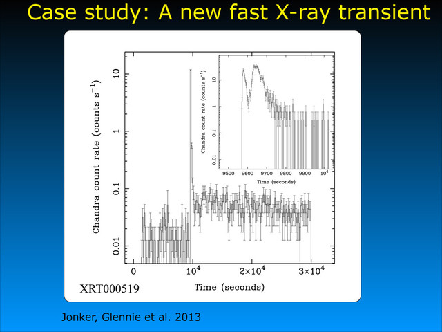 XRT000519
Case study: A new fast X-ray transient
Jonker, Glennie et al. 2013
