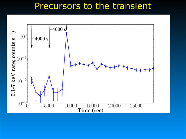 0 5000 10000 15000 20000 25000
Time (sec)
10 3
10 2
10 1
100
0.1-7 keV rate; counts s 1)
Precursors to the transient
~4000 s
~4000 s
