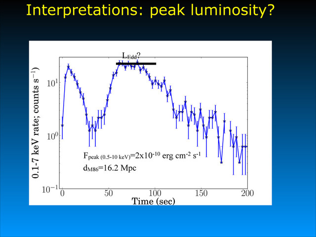 0 50 100 150 200
Time (sec)
10 1
100
101
0.1-7 keV rate; counts s 1)
Interpretations: peak luminosity?
LEdd?
Fpeak (0.5-10 keV)=2x10-10 erg cm-2 s-1
dM86=16.2 Mpc
