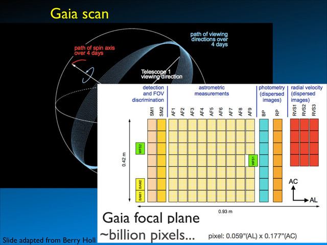 Gaia scan
Gaia focal plane
~billion pixels...
Slide adapted from Berry Holl
