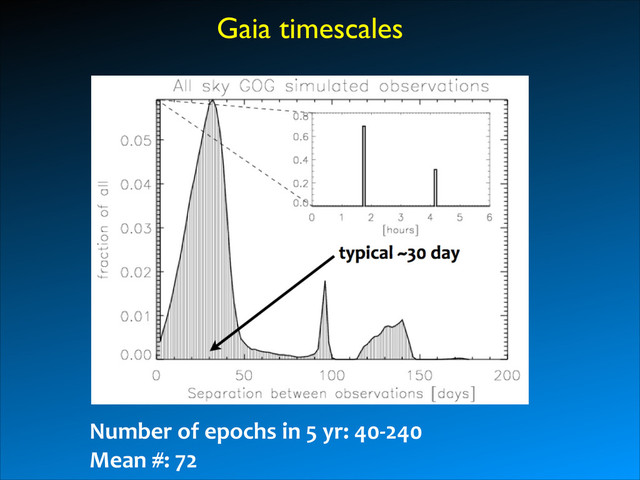 Gaia timescales
Number	  of	  epochs	  in	  5	  yr:	  40-­‐240	  	  
Mean	  #:	  72
