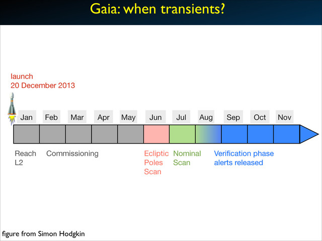 Gaia: when transients?
launch
20 December 2013
Jan Feb Mar Apr May Jun Jul Aug
2014
Reach
L2
Ecliptic
Poles
Scan
Nominal
Scan
Veriﬁcation phase
alerts released
Sep Oct
STH/LW 29.10.2013
Nov
2013
Commissioning
ﬁgure from Simon Hodgkin

