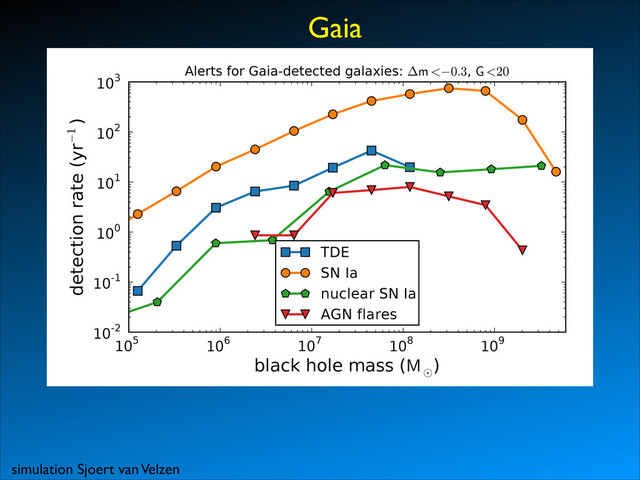 Gaia
105 106 107 108 109
black hole mass (M¯
)
10-2
10-1
100
101
102
103
detection rate (yr¡1 )
Alerts for Gaia-detected galaxies: ¢m <¡0:3, G <20
TDE
SN Ia
nuclear SN Ia
AGN flares
simulation Sjoert van Velzen
