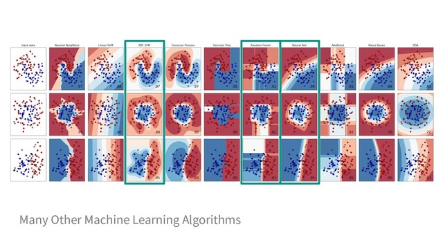 Many Other Machine Learning Algorithms
