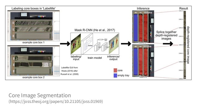 Core Image Segmentation
(https://joss.theoj.org/papers/10.21105/joss.01969)
