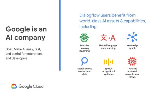 Dialogflow users benefit from
world-class AI assets & capabilities,
including:
Google is an
AI company
Goal: Make AI easy, fast,
and useful for enterprises
and developers
Machine
learning
leadership
Natural language
understanding
Knowledge
graph
Search across
unstructured
data
Speech
recognition &
synthesis
TPUs and
unrivaled
compute infra
for ML
