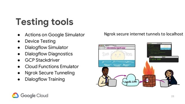 25
Testing tools
Ngrok secure internet tunnels to localhost
● Actions on Google Simulator
● Device Testing
● Dialogflow Simulator
● Dialogflow Diagnostics
● GCP Stackdriver
● Cloud Functions Emulator
● Ngrok Secure Tunneling
● Dialogflow Training
