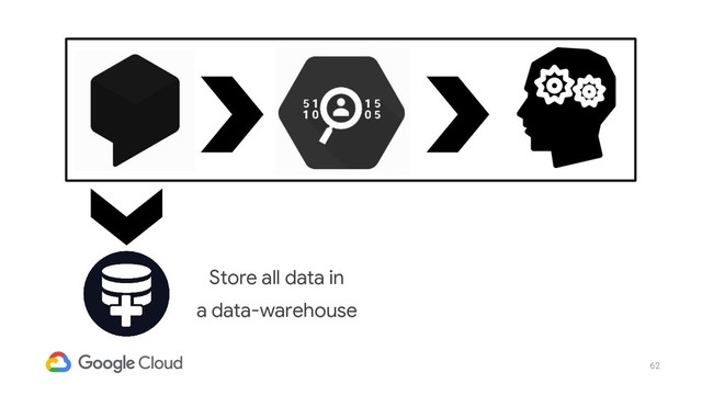 62
Store all data in
a data-warehouse
