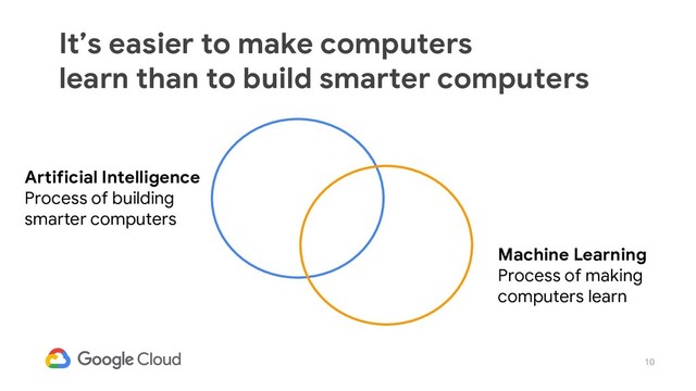 10
It’s easier to make computers
learn than to build smarter computers
Machine Learning
Process of making
computers learn
Artificial Intelligence
Process of building
smarter computers
