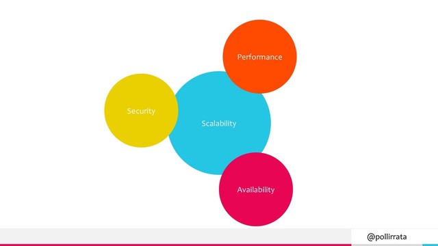 @pollirrata
Scalability
Performance
Security
Availability

