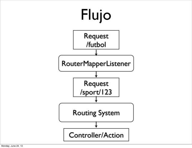 Flujo
Request
/futbol
Request
/sport/123
RouterMapperListener
Controller/Action
Routing System
Monday, June 24, 13
