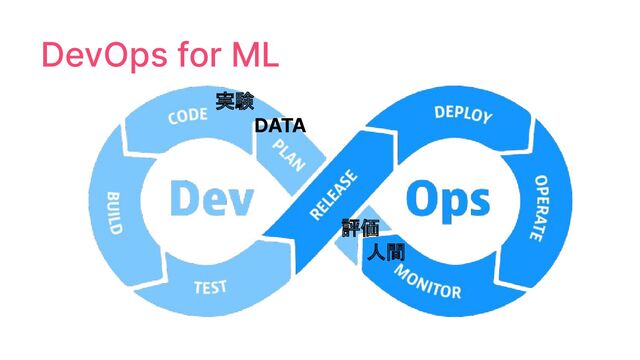 DevOps for ML
実験
DATA
人間
評価
