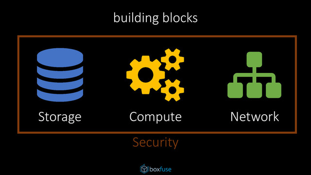 building blocks
Security
Storage Network
Compute

