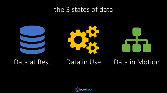 the 3 states of data
Data at Rest Data in Motion
Data in Use
