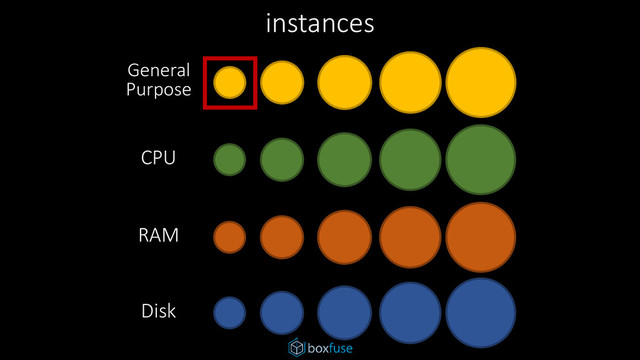 instances
General
Purpose
CPU
RAM
Disk

