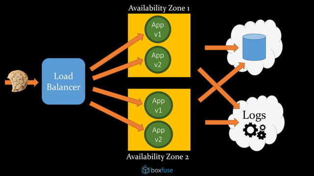 Load
Balancer
App
v2
App
v1
App
v2
App
v1 Logs
Availability Zone 1
Availability Zone 2
