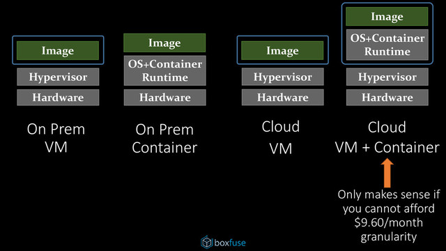 Image
Hardware
Hypervisor
Image
Hardware
OS+Container
Runtime
On Prem
Container
On Prem
VM
Image
Hardware
Hypervisor
Cloud
VM
Image
Hardware
Hypervisor
OS+Container
Runtime
Cloud
VM + Container
Only makes sense if
you cannot afford
$9.60/month
granularity
