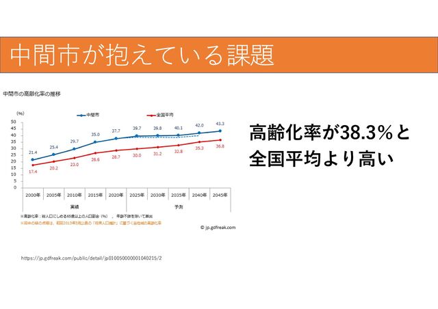 爆発的な普及のために
中間市が抱えている課題
高齢化率が38.3％と
https://jp.gdfreak.com/public/detail/jp010050000001040215/2
全国平均より高い
