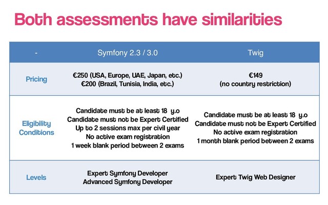 Both assessments have similarities
- Symfony 2.3 / 3.0 Twig
Pricing €250 (USA, Europe, UAE, Japan, etc.)
€200 (Brazil, Tunisia, India, etc.)
€149
(no country restriction)
Eligibility
Conditions
Candidate must be at least 18 y.o
Candidate must not be Expert Certified
Up to 2 sessions max per civil year
No active exam registration
1 week blank period between 2 exams
Candidate must be at least 18 y.o
Candidate must not be Expert Certified
No active exam registration
1 month blank period between 2 exams
Levels
Expert Symfony Developer
Advanced Symfony Developer
Expert Twig Web Designer
