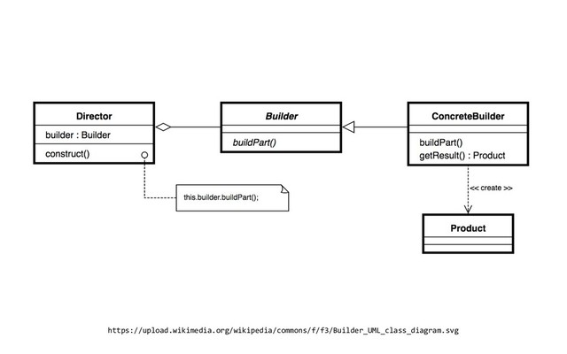 https://upload.wikimedia.org/wikipedia/commons/f/f3/Builder_UML_class_diagram.svg
