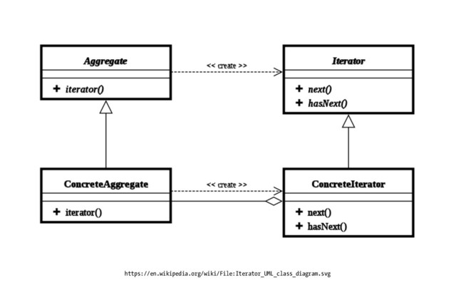 https://en.wikipedia.org/wiki/File:Iterator_UML_class_diagram.svg
