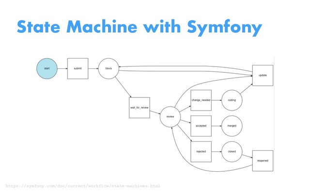 State Machine with Symfony
https://symfony.com/doc/current/workflow/state-machines.html
