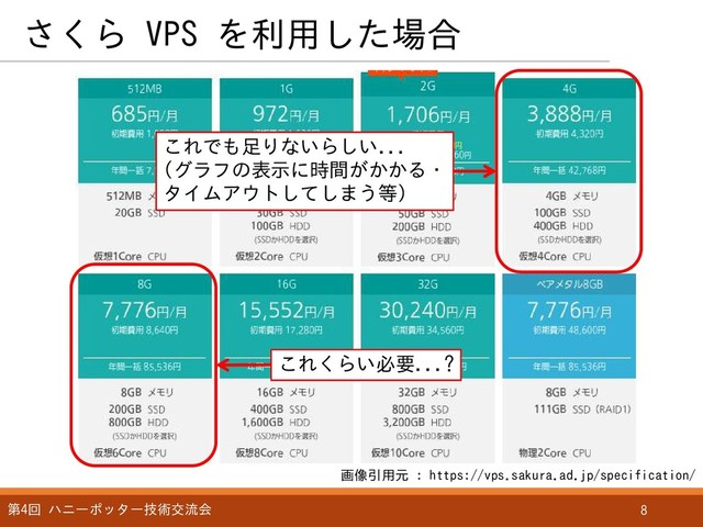 さくら VPS を利用した場合
第4回 ハニーポッター技術交流会 8
これでも足りないらしい...
(グラフの表示に時間がかかる・
タイムアウトしてしまう等)
これくらい必要...?
画像引用元 : https://vps.sakura.ad.jp/specification/
